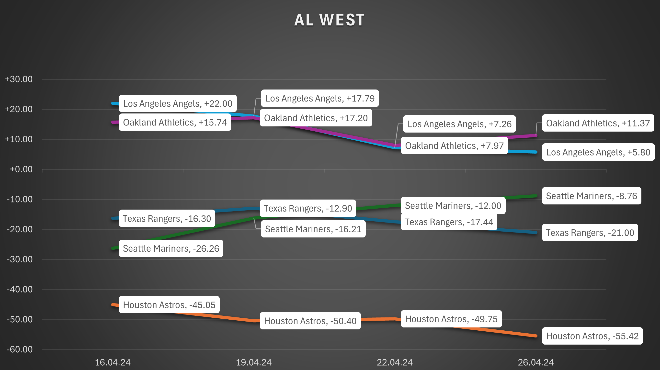 Team Chart